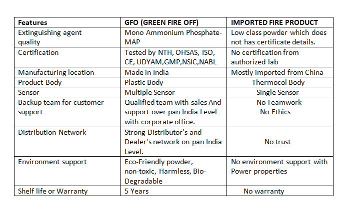 comparison between GFO Automatic fireball and other fire safety fireball